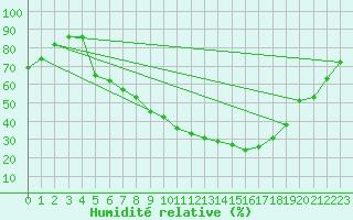 Courbe de l'humidit relative pour Seehausen