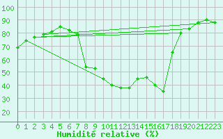 Courbe de l'humidit relative pour Roncesvalles