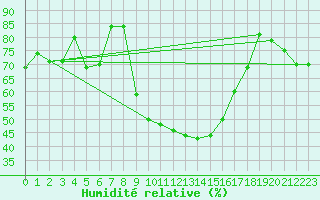 Courbe de l'humidit relative pour Twenthe (PB)