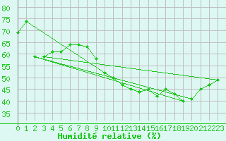 Courbe de l'humidit relative pour Mcon (71)
