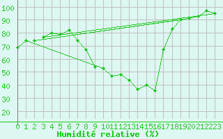 Courbe de l'humidit relative pour Soria (Esp)