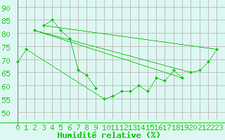Courbe de l'humidit relative pour Mlawa
