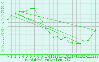 Courbe de l'humidit relative pour Berson (33)