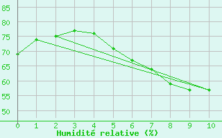 Courbe de l'humidit relative pour Svratouch