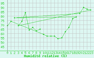 Courbe de l'humidit relative pour Liebenburg-Othfresen
