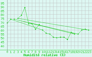 Courbe de l'humidit relative pour Le Havre - Octeville (76)