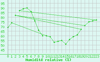 Courbe de l'humidit relative pour Coleshill