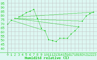 Courbe de l'humidit relative pour Lerida (Esp)