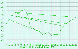 Courbe de l'humidit relative pour Wuerzburg