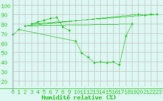 Courbe de l'humidit relative pour Manlleu (Esp)