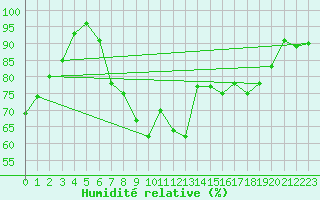 Courbe de l'humidit relative pour Wunsiedel Schonbrun
