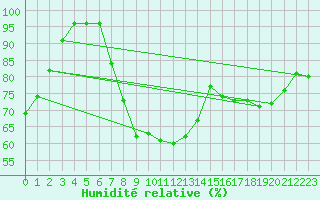 Courbe de l'humidit relative pour Bad Marienberg