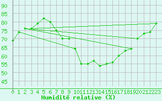 Courbe de l'humidit relative pour Herwijnen Aws