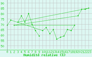 Courbe de l'humidit relative pour Aix-la-Chapelle (All)