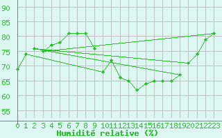 Courbe de l'humidit relative pour Gurande (44)