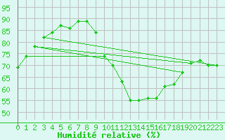 Courbe de l'humidit relative pour Potes / Torre del Infantado (Esp)