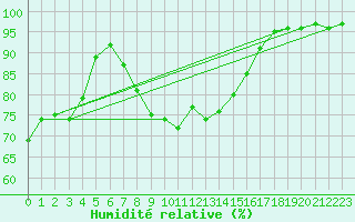 Courbe de l'humidit relative pour Gutenstein-Mariahilfberg