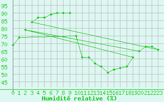 Courbe de l'humidit relative pour Besanon (25)
