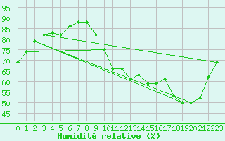 Courbe de l'humidit relative pour Limoges (87)