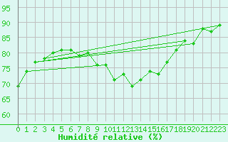 Courbe de l'humidit relative pour Walney Island