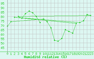 Courbe de l'humidit relative pour Saint-Auban (04)