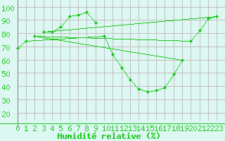 Courbe de l'humidit relative pour Salon-de-Provence (13)