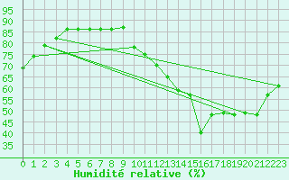 Courbe de l'humidit relative pour Le Mans (72)