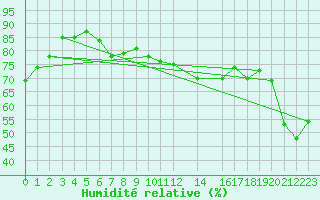 Courbe de l'humidit relative pour Buholmrasa Fyr