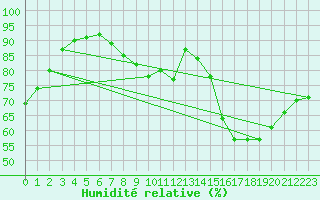 Courbe de l'humidit relative pour Orly (91)