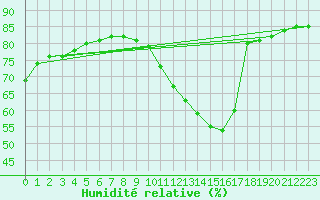 Courbe de l'humidit relative pour Boulaide (Lux)