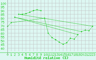 Courbe de l'humidit relative pour Gjilan (Kosovo)
