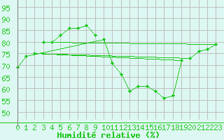 Courbe de l'humidit relative pour Lyon - Saint-Exupry (69)