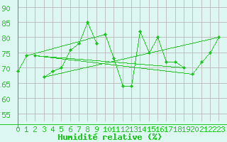 Courbe de l'humidit relative pour Roissy (95)