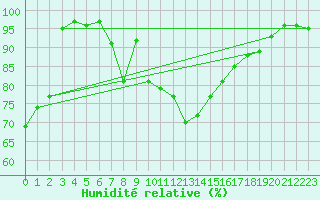 Courbe de l'humidit relative pour Orcires - Nivose (05)