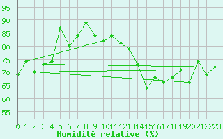 Courbe de l'humidit relative pour Saint-Nazaire (44)