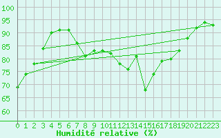 Courbe de l'humidit relative pour Neumarkt