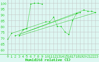 Courbe de l'humidit relative pour Comprovasco