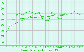 Courbe de l'humidit relative pour Anvers (Be)