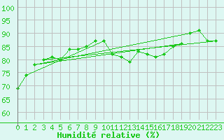 Courbe de l'humidit relative pour Villefontaine (38)