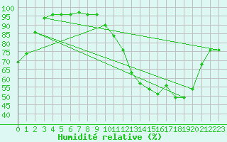 Courbe de l'humidit relative pour Cernay-la-Ville (78)