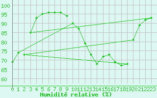 Courbe de l'humidit relative pour Saint-Nazaire (44)