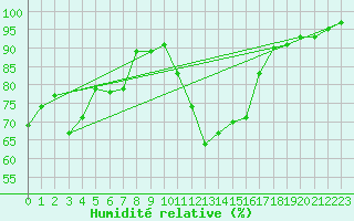 Courbe de l'humidit relative pour Reutte