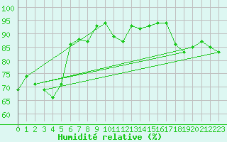 Courbe de l'humidit relative pour Biarritz (64)