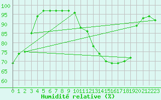 Courbe de l'humidit relative pour Buzenol (Be)