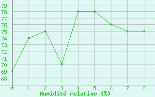 Courbe de l'humidit relative pour Pori Tahkoluoto