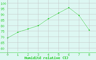 Courbe de l'humidit relative pour Kernascleden (56)