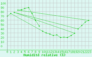 Courbe de l'humidit relative pour Molina de Aragn