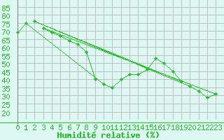 Courbe de l'humidit relative pour Fichtelberg
