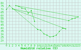 Courbe de l'humidit relative pour Storoen