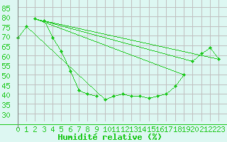 Courbe de l'humidit relative pour Katajaluoto